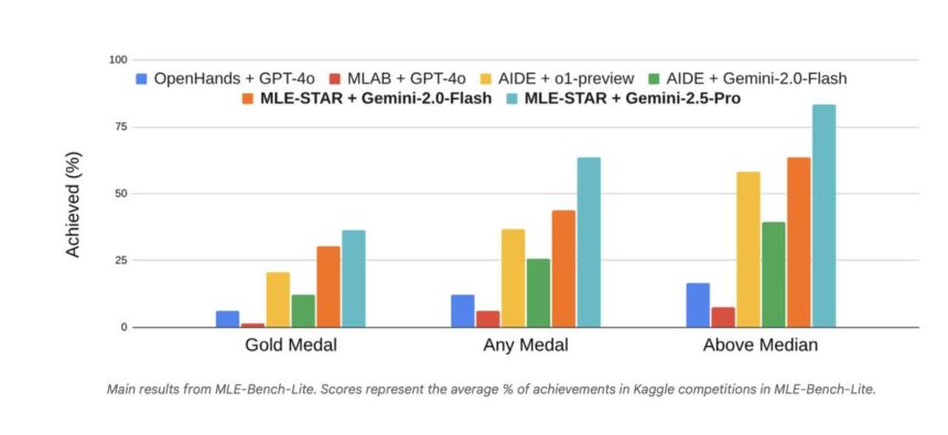 google mle star ai agent