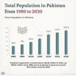 population growth - Population Growth Sees Pakistan Hit 264.8 Million by 2030