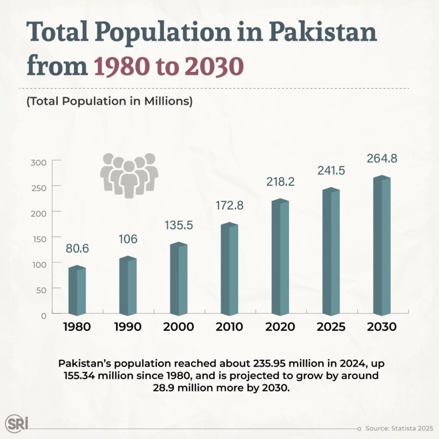 population growth - Population Growth Sees Pakistan Hit 264.8 Million by 2030