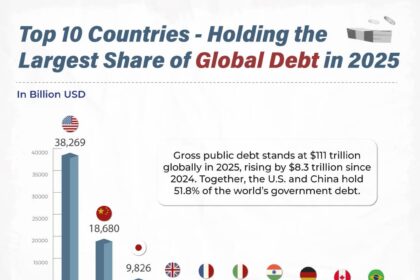 global public debt - Global Public Debt Heavily Concentrated in 2025