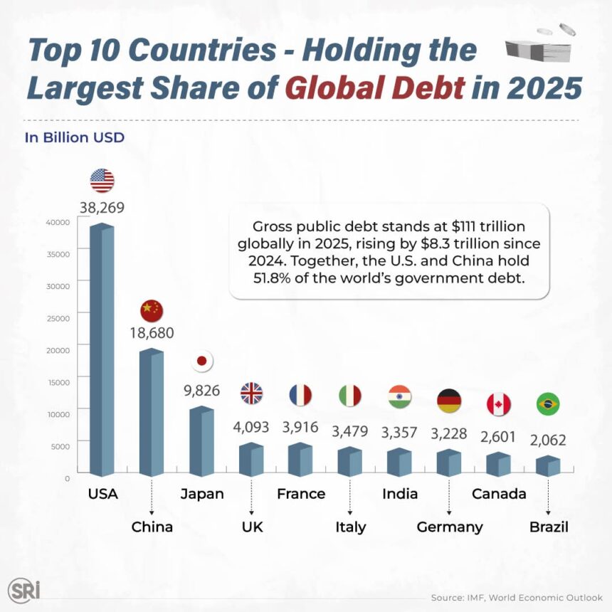 global public debt - Global Public Debt Heavily Concentrated in 2025