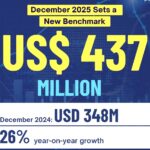it exports - Pakistan IT Exports Hit $437M in December