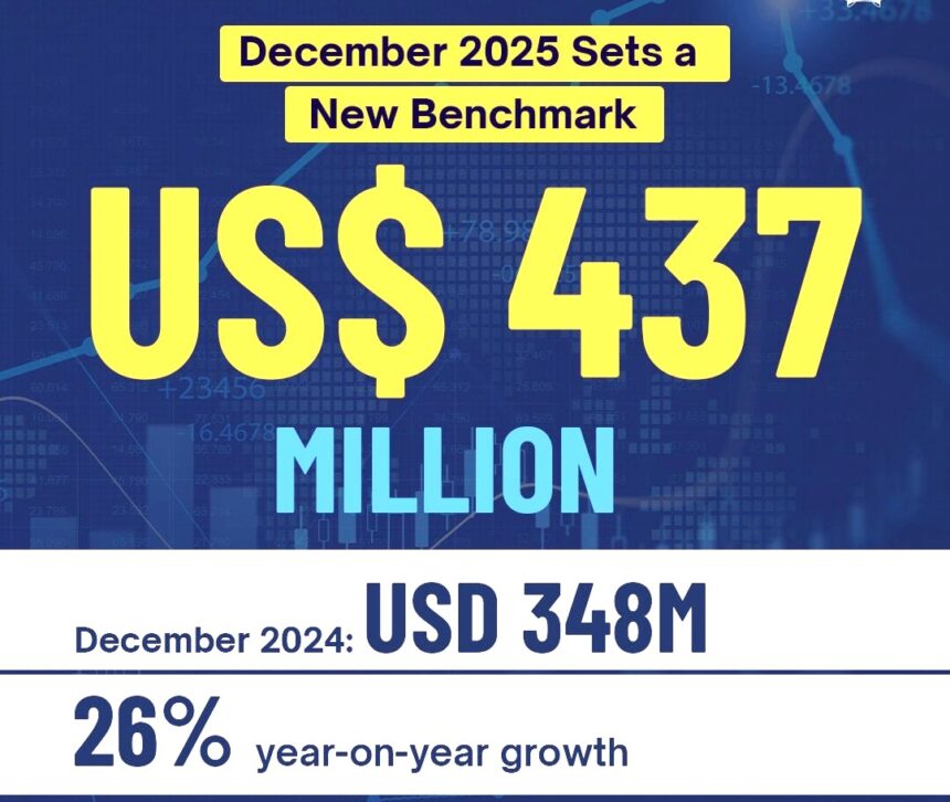 it exports - Pakistan IT Exports Hit $437M in December
