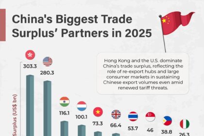 china trade surplus - China Trade Surplus Leaders in 2025