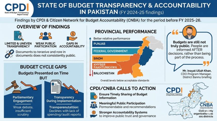 budget transparency - CPDI Flags Budget Transparency Gaps in Pakistan