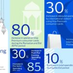 ramadan spending - Visa Data Shows Ramadan Spending Surge in Pakistan