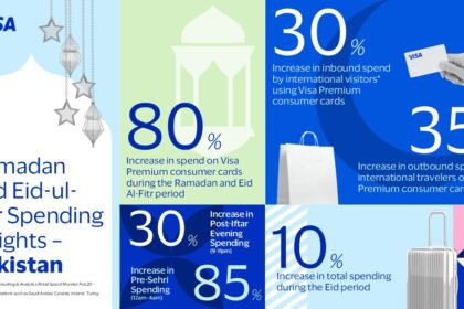 ramadan spending - Visa Data Shows Ramadan Spending Surge in Pakistan