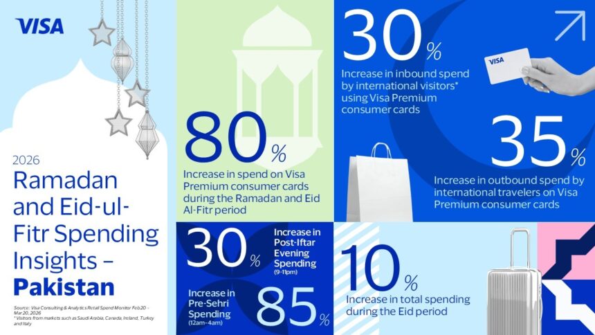 ramadan spending - Visa Data Shows Ramadan Spending Surge in Pakistan