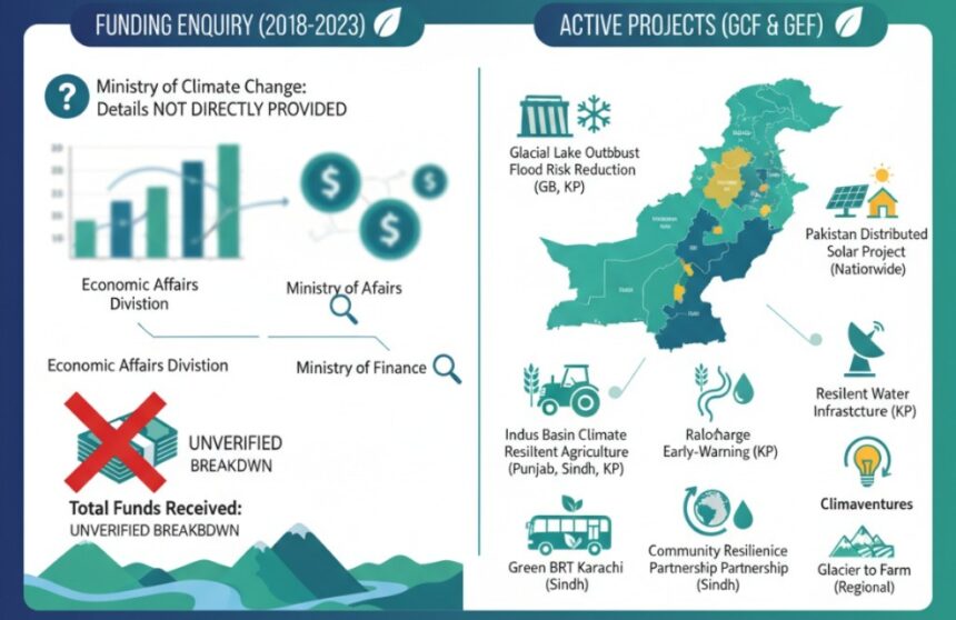 climate finance - Climate Finance Ministry Shares GCF and GEF Details