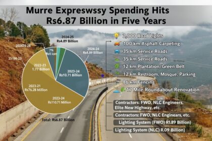 murree expressway - Murree Expressway Spending Reaches Rs6.87 Billion