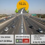 m tag revenue - NHA Collects Rs71.54 Billion in M Tag Revenue