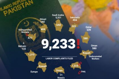 overseas workers - Overseas Workers Report 9,233 Complaints Over Exploitation