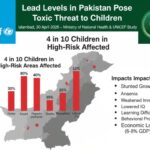 lead levels - Lead Levels in Pakistan Threaten Young Children