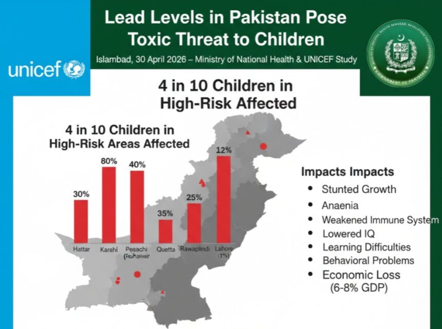 lead levels - Lead Levels in Pakistan Threaten Young Children