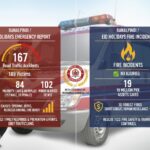 rawalpindi rescue - Rawalpindi Rescue Records 167 Traffic Crashes