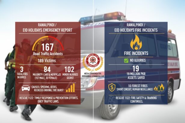rawalpindi rescue - Rawalpindi Rescue Records 167 Traffic Crashes