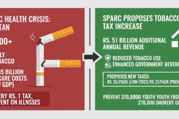 cigarette tax - Cigarette Tax Hike Could Raise Rs51 Billion